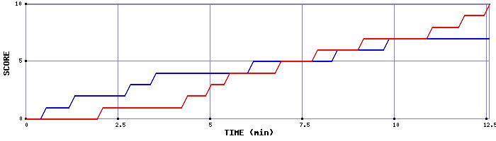 Team Scoring Graph