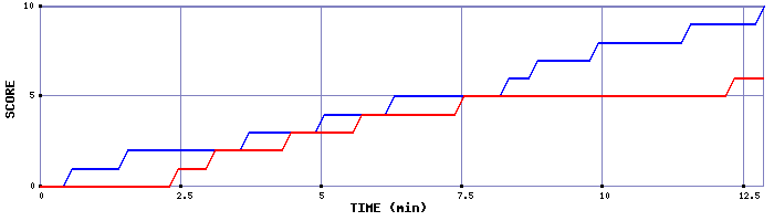 Team Scoring Graph
