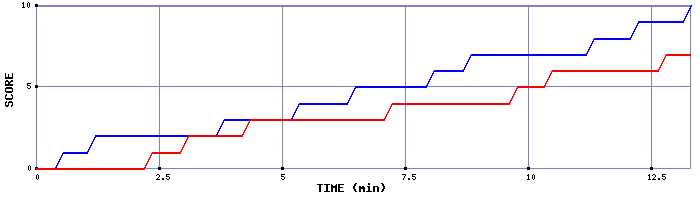Team Scoring Graph