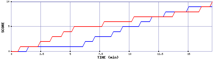 Team Scoring Graph