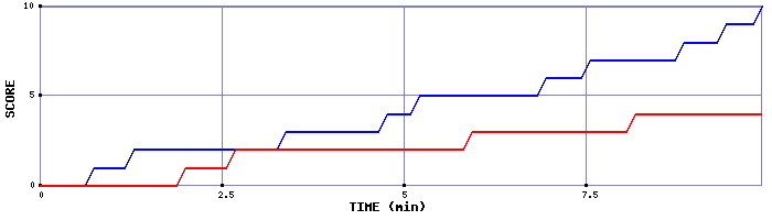 Team Scoring Graph