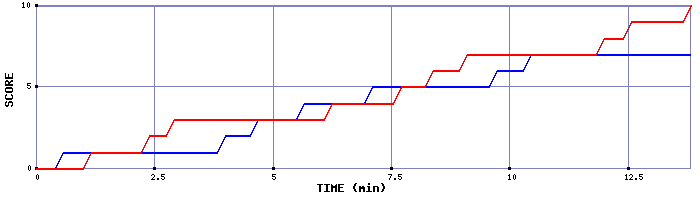 Team Scoring Graph