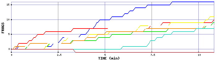 Frag Graph