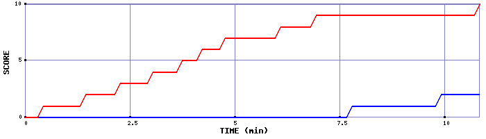 Team Scoring Graph