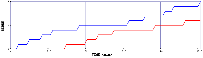 Team Scoring Graph