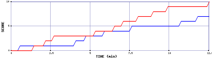 Team Scoring Graph