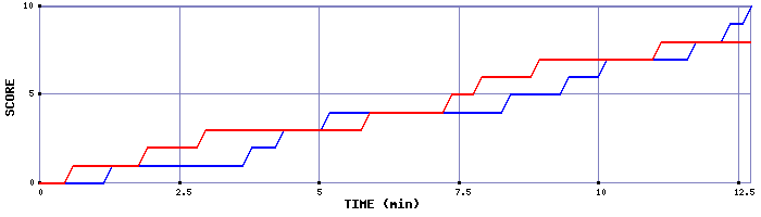 Team Scoring Graph