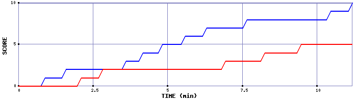 Team Scoring Graph