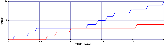 Team Scoring Graph