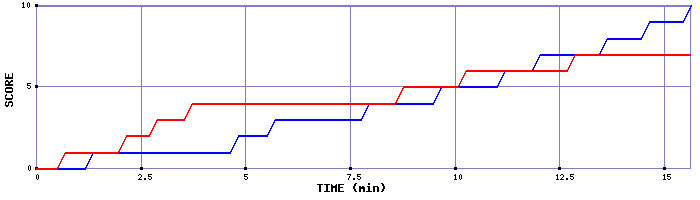 Team Scoring Graph