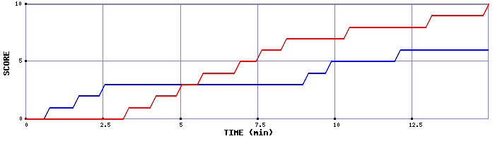 Team Scoring Graph