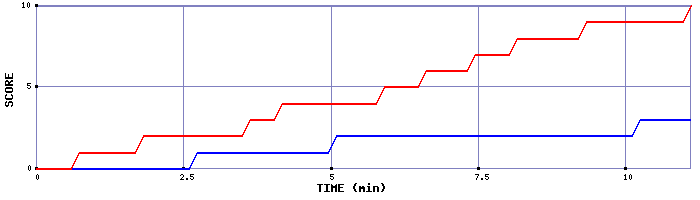 Team Scoring Graph