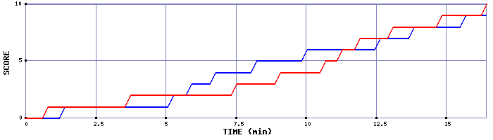 Team Scoring Graph