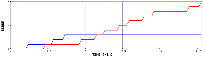 Team Scoring Graph