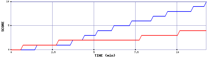 Team Scoring Graph