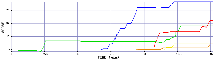 Score Graph