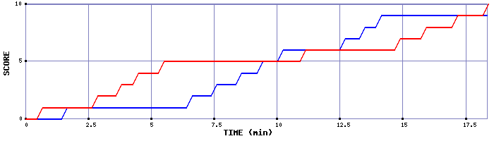 Team Scoring Graph
