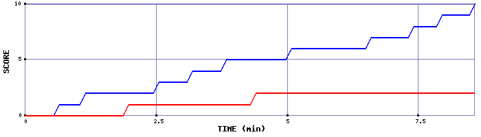 Team Scoring Graph