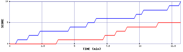Team Scoring Graph