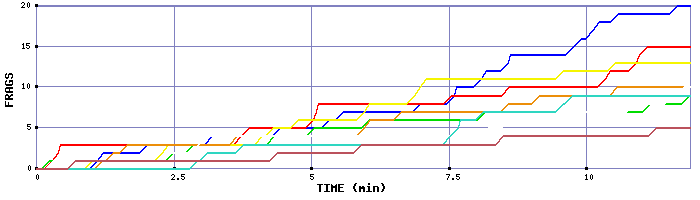 Frag Graph