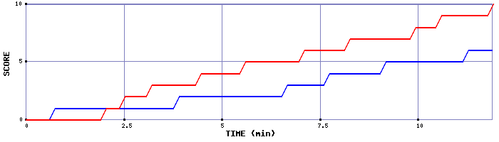 Team Scoring Graph