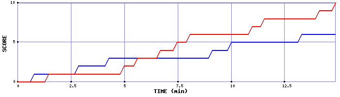 Team Scoring Graph