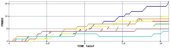 Frag Graph
