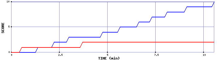Team Scoring Graph