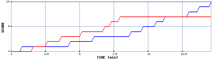 Team Scoring Graph