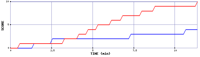 Team Scoring Graph