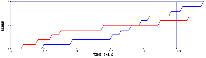Team Scoring Graph