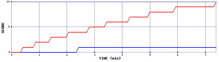 Team Scoring Graph