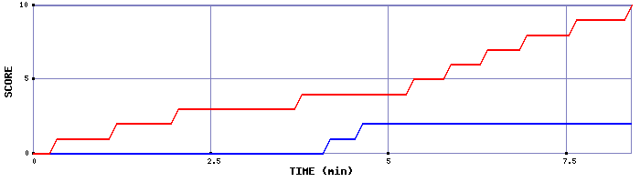 Team Scoring Graph