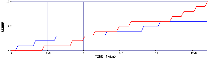 Team Scoring Graph