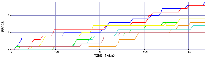 Frag Graph