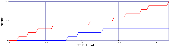 Team Scoring Graph