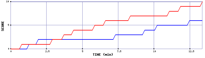 Team Scoring Graph