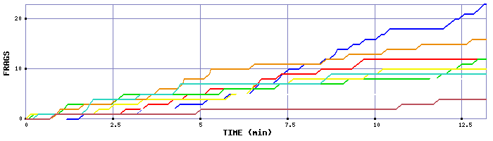 Frag Graph