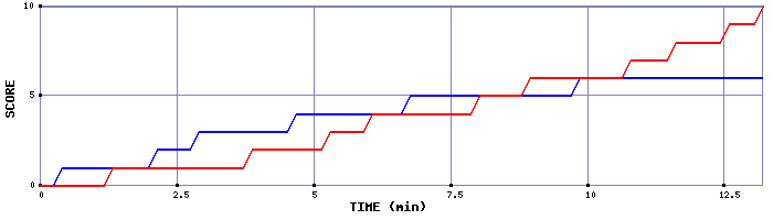 Team Scoring Graph