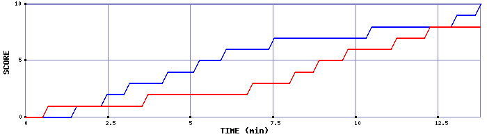 Team Scoring Graph