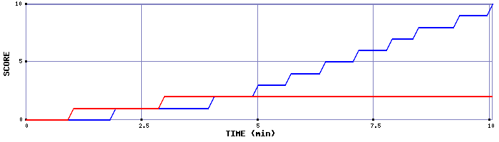 Team Scoring Graph