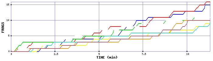 Frag Graph