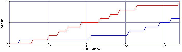 Team Scoring Graph