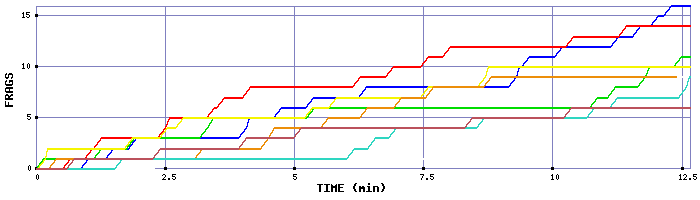 Frag Graph
