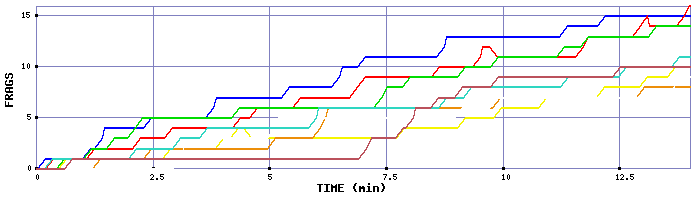 Frag Graph