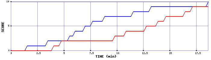 Team Scoring Graph