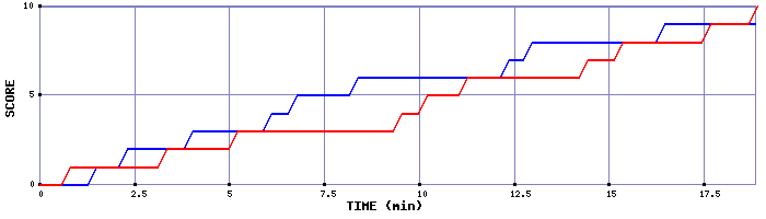 Team Scoring Graph