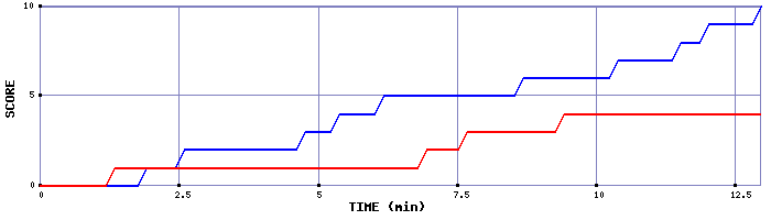 Team Scoring Graph