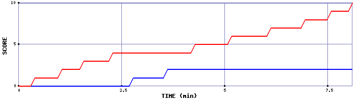 Team Scoring Graph