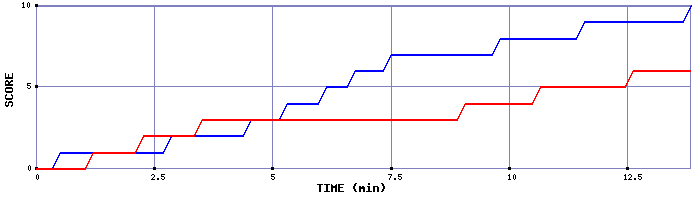 Team Scoring Graph